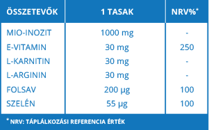 Összetevők táblázata: MIO-INOZIT: 1000 mg / 1 tasak; E-VITAMIN: 30 mg / 1 tasak, 250 NRV%; L-KARNITIN: 30 mg / 1 tasak; L-ARGININ: 30 mg / 1 tasak; FOLSAV: 200 µg / 1 tasak, 100 NRV%; SZELÉN: 55µg / 1 tasak, 100 NRV% | NRV%: Táplálkozási Referencia Érték